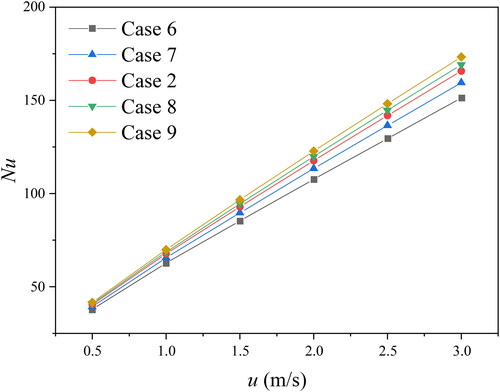 Figure 15. Nu comparisons for different CVG attack angle.