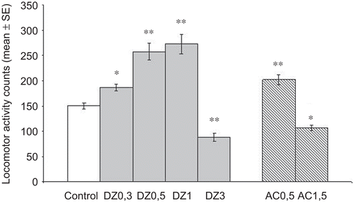 Figure 2.  Effect of A. copa on the spontaneous motor activity during a 5-min test session. AC (0.5 and 1.5 g/kg, p.o.) was administered 60 min before test and DZ at doses between 0.3 and 3 mg/kg, i.p., 30 min before. Each bar represents the mean ± SEM of the SMA of ten mice. *P < 0.05; **P < 0.01 versus control (ANOVA followed by Dunnett’s test).