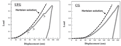 Figure 8. Representative load-displacement plots for UFG and CG Mg-2zn-2gd alloy acquired via nanoindentation experiments in the load-controlled mode with a Berkovich indenter of radius 20 nm (maximum load of 0.5 mN and loading rate of 2 μN/s). (It may be noted that similar plots were observed in a large number of grains of each material, irrespective of their orientation of grains and hence they truly reflect the behaviour of the alloy) [Citation3].