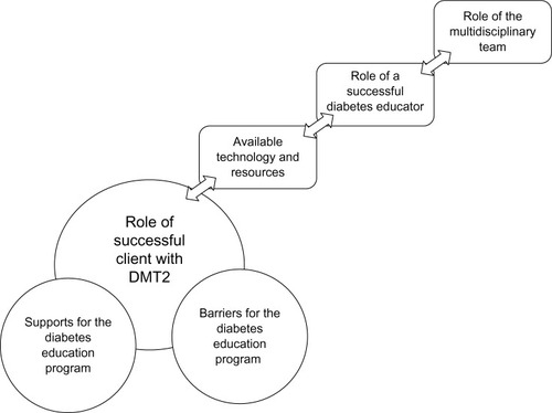 Figure 1 Interactive components of diabetes education.