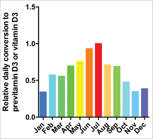 Figure 2. Seasonal variation in in vitro 7-dehydrocholesterol conversion to previtamin D, expressed as area under the curve of percentage conversion throughout the day in each month. Values are normalized to July.