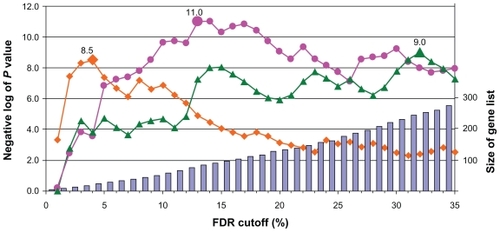 Figure 2 The impact of cutoff criterion on gene set analysis result. The influence of the FDR cutoff on the size of regulated gene list (bars, right axis) and on the significance of selected gene sets (calculated with the option “genes”) for the human immunodeficiency virus protease inhibitor experiment, ie, endoplasmic reticulum (GO:0005783; red, circles), lipid biosynthetic process (GO:0008610; green, triangles), and glycolysis/gluconeogenesis (KEG:hsa00010; orange, diamonds). The highlighted data points indicate the maximal P values (labeled) for the respective hits in the gene sets.