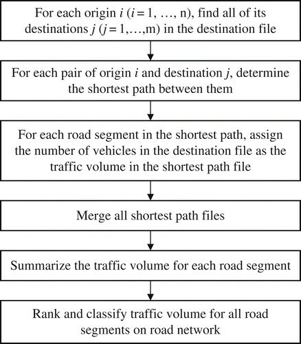 Figure 2. Procedures for identifying travel corridors.
