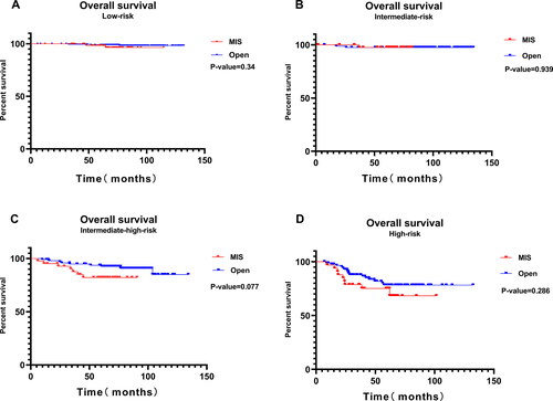 Figure 4. Overall survival in different prognostic risk groups. (A) Overall survival in low-risk group. (B) Overall survival in intermediate-risk group. (C) Overall survival in intermediate-high-risk group. (D) Overall survival in high-risk group.