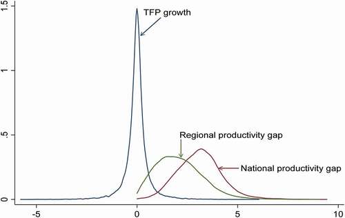 Figure 1. Distribution of TFP growth and productivity gap