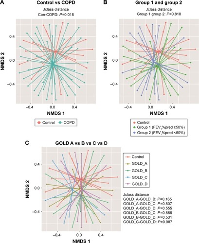 Figure 1 Comparison of bacterial communities between smokers with or without COPD.