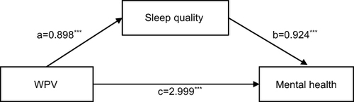 Figure 2 Output model of sleep quality mediation.