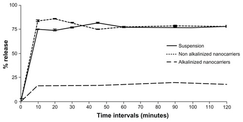 Figure 10 In-vitro release of raloxifene aqueous suspension compared to alkalinized (A-SNEDDS) and non-alkalinized (NA-SNEDDS) nanocarriers in 0.1% Tween 80 using dissolution cup method.Note: Data expressed as mean ± standard error of mean.