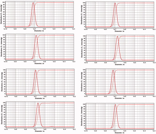 Figure 1. Size distribution diagrams for b-Span 20 (A1), CAP-Span 20 (A2), b-Span 60 (B1), CAP-Span 60 (B2), b-Span 65 (C1), CAP-Span 65 (C2), b-Span 80 (D1), and CAP-Span 80 (D2).