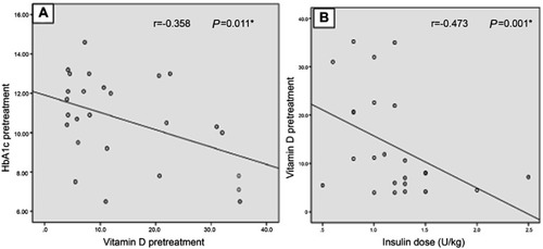 Figure 3 Negative correlations between serum vitamin D with both HbA1c (A), and insulin dose requirements (B).