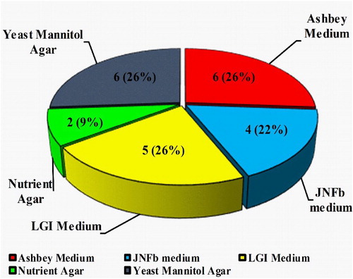 Figure 1. Details of various media used for the isolation of selected twenty-three diazotrophic rhizobacteria from sugarcane.