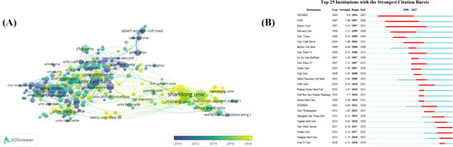 Figure 4. Co-authorship analysis of organizations. (A) Analysis was performed using VOSviewer 1.6.14 with the method linlog/modularity, weight as a number of citations, and score as the average year of publication. The thickness of the lines indicates the strength of the relationship. The color indicates the average year of publication. Five occurrences were included only. (B) The 25 organizations with the strongest CiteSpace citation burst. ɣ:1.0, minimum duration:2.