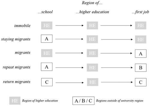 Figure 1. Types of graduate migration. Source: Faggian, McCann, and Sheppard (Citation2007).