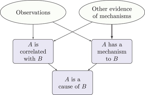 Figure 7. One way to establish a causal claim without RCTs.