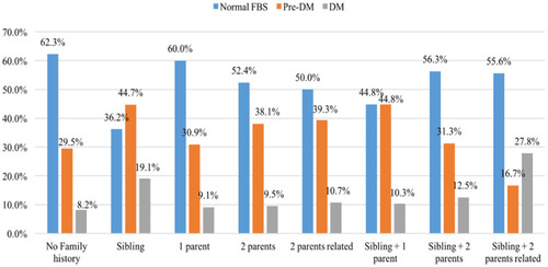 Figure 1 Prevalence of pre-DM and DM in relation to family history and consanguinity. The figure shows the percentage of subjects with prediabetes and diabetes in relation to the number of first-degree relatives with diabetes in addition to the presence of consanguinity (p value 0.031).