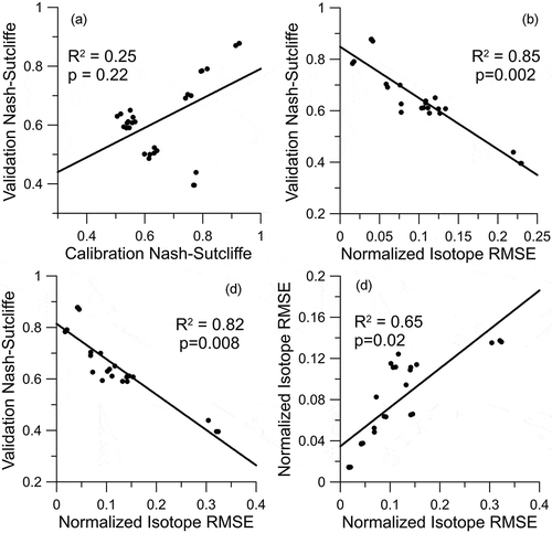 Figure 5. Long-term simulation (1982–2009) performance relative to short-term calibration (2010–2014) for flow using (a) ENS for flow-only calibration (F), (b) isotope ENRMS for oxygen-18 calibration (O), (c) dual-isotope ENRMS for both isotopes (OH); and (d) both single (x-axis) and dual-isotope (y-axis) simulation errors (ENRMS) plotted against each other over the calibration period.