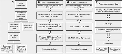 Figure 2. (A) Land use data correction and preparation. (B) Landsat data processing. (C) MODIS data preparation and processing. (D) Comparable data preparation.