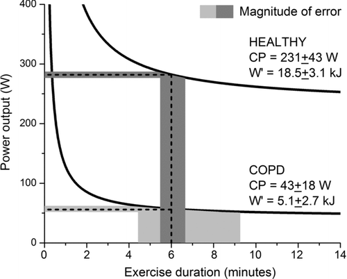 Figure 4. An illustration of the magnitude of error in predicting exercise duration (tlim) for an assumed 5W error on WR6 prediction in healthy subjects and COPD patients. Power-duration (P-tlim) curve and WR6 estimates are based on the means of the two groups (Table 1). A 5W error in WR6 prediction in HLTH projects to a small variation in tlim (5.5 to 6.6 minutes; dark grey shading), whereas the same error in COPD projects to a large variation in tlim (4.4 to 9.3 minutes; light grey shading). The difficulty in estimating a common CWR duration for both groups is suggested to be markedly influenced by the very low curvature constant (W´) in COPD (5.1 ± 2.7 kJ) compared to HLTH (18.5 ± 3.1 kJ). The selection of a 5W error is based on the typical SEE for WR6 estimation using the P-tlim curve (range ∼1–7 W in this study). It is noted that, were the precision of WR6 estimation to be lower in COPD, then the wide tlim distribution would be exacerbated in patients compared to healthy subjects.