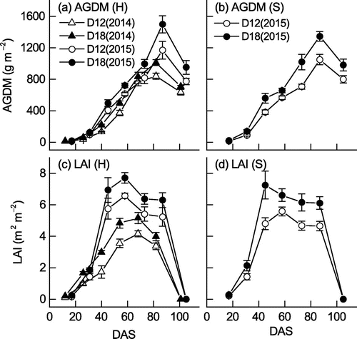Figure 2. Changes of (a, b) AGDM and (c, d) LAI for the soybean cultivars (H, Hatsusayaka; S, Sachiyutaka) at normal (D12) and dense (D18) densities in 2014 and 2015. Values are means ± S.E. (n = 6).