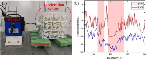 Figure 11. (a) 3D printed array model and vibration experiment setup (b) Comparison of transmission characteristic curves obtained from simulation and experiment.