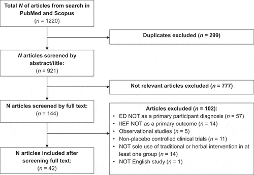 Figure 1. Flow diagram illustrating the methodology and results of the search strategy