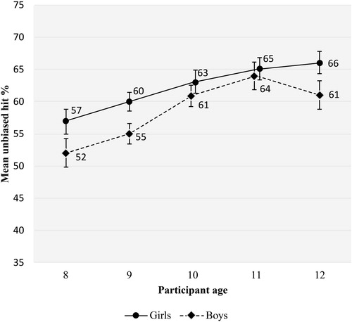 Figure 3. Average unbiased accuracy rate per age group and gender. Error bars represent standard errors. Note that age was assessed in whole years, so the lines connecting data points illustrate the average change, not the measurement of a slope.