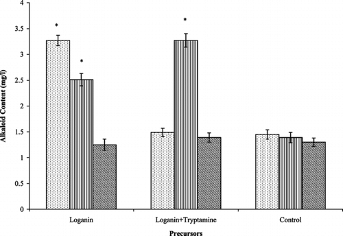 Figure 1 Effect of feeding precursors on alkaloid production in Catharanthus roseus. var. nirmal. transformed root cultures at early stationary phase. Data with * are significantly different from control (p < 0.05). Display full size, Ajmalicine; Display full size, serpentine; Display full size, catharanthine.
