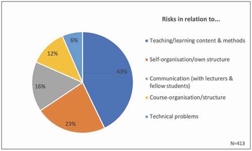 Figure 10. Pie chart of risk categories as perceived, if courses would only be offered online (Percent, N = 413)