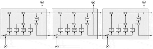Figure 5. Unfolded architecture of an LSTM unit