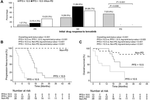 Figure 2 Comparison of the initial drug response (A), median progression-free survival (PFS) (B), and overall survival (OS) (C) in PD patients with PFS ≤10.5 months (n=13), PFS >10.5 months (n=13), and the patients with non-progressive disease (non-PD, n=39). The 48-month PFS rate in the 3 groups were 0%, 0%, and 100%, respectively. The 48-month OS rate in the 3 groups were 0%, 41.7% (95% CI: 21.3–81.4), and 81.7% (95% CI:67.5–98.9), respectively.