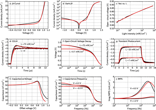 Figure 16. Measurements of an organic PCDTBT:PC70BM solar cell (black) and drift-diffusion simulation results (red) from a global fit. (a) JV-curve under illumination (L = 72 mW/cm2). (b) dark JV-curve. (c) Open-circuit voltage for varied light intensity. (d) Dark-CELIV (L = 0) and photo-CELIV (L = 72 mW/cm2) with ramp rate 100 V/ms. Light is turned off at t = 0. (f) Open-circuit voltage decay for two light intensities. Light is turned off at t = 0. (g) Transient photocurrent for two light intensities. Light is turned on at t = 0 and turned off at t = 10 μs. (h) Impedance spectroscopy at 10 kHz with varied offset-voltage. (i) Impedance spectroscopy at constant voltage with varied frequency. (j) Intensity-modulated photocurrent spectroscopy (IMPS) with constant offset voltage.