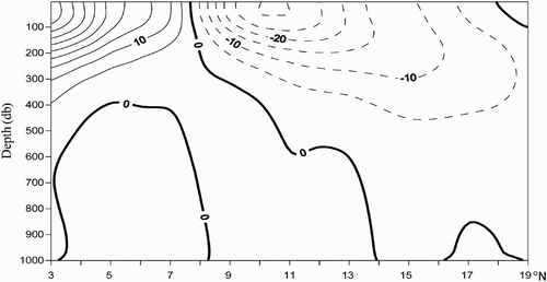 Fig. 15 Annual mean geostrophic current velocity along section 132°E (units are cm s−1; the zero velocity surface is at 1000 db).