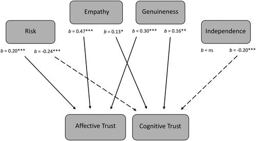 Figure 5. Observed path model illustrating effects sizes of the direct effects of trust facilitating elements on affective and cognitive trust. Dashed lines denote negative relationships. *p < .05; **p < .01; ***p < .001.