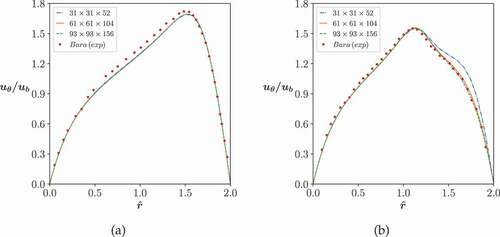 Figura 2. Velocidad en la dirección del flujo en función del radio, en la línea horizontal central de la sección para los casos (a) De=125 y (b) De=150