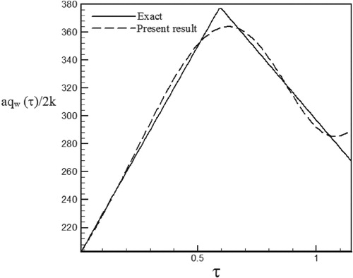 Figure 44. Calculated heat flux with Re = 200 and S = −0.1 with noisy data (σ = 0.03Tmax) vs. the exact heat flux in the form of a triangular function.