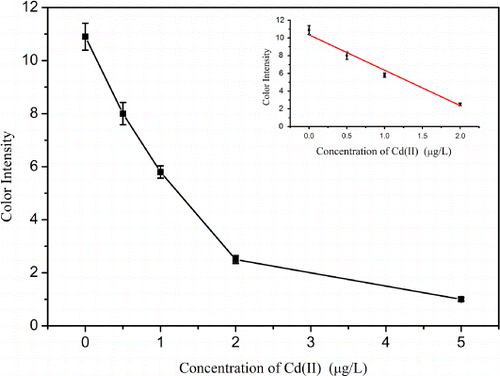 Figure 4. The calibration curve for detection of Cd (II) with silver enhancement. The optical responses of red bands on the strip were recorded with a strip reader. Each sample was analysed for three replicates.