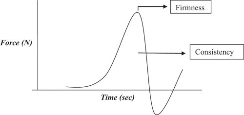 Figure 1. Typical Force-time curve of chakka dessert obtained during testing by Texture Analyzer