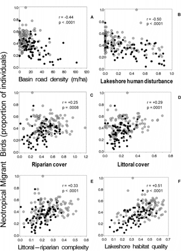 Figure 5 Proportion of observed individual birds that are neotropical migrant species vs. catchment road density and 5 physical habitat indices. Grey dots = NE Highlands; black dots = NE Lowlands (Fig. 1).