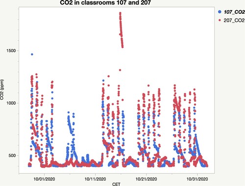 Figure 5. CO2 levels in classrooms 107 and 207 over 28 September 2020 to 1 November 2020.