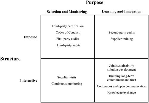 Figure 4. Framework on governance mechanisms in multi-tier supply chains.