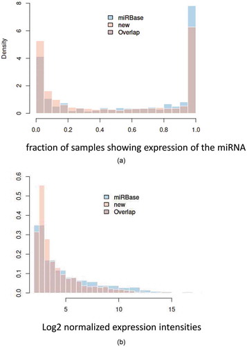 Figure 2. Expression density plot a: Histogram showing the distribution of the detection frequency of miRNAs annotated in miRBase (miRBase) and miRNA candidates not annotated in miRBase (new). The x-axis represents 0% to 100% of samples in intervals of 5%. The y-axis represents the relative fraction of miRNAs and miRNA candidates with the respective frequency in the 187 samples. b: Histogram showing the abundance level of miRNAs annotated in miRBase (miRBase) and miRNA candidates not annotated in miRBase (new). The x-axis represents log2 of normalized microarray expression levels. The y-axis represents the relative fraction of miRNAs and miRNA candidates with the respective expression level in the 187 samples.