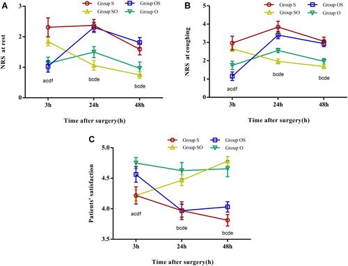 Figure 2 (A–C) NRS at rest and coughing, and patients’ satisfaction 3, 24 and 48 hours after surgery.Notes: Values are expressed as mean ± SD. aP<0.0083, Group S vs Group OS, bP<0.0083, Group S vs Group SO, cP<0.0083, Group S vs Group O, dP<0.0083, Group OS vs Group SO, eP<0.0083, Group OS vs Group O, fP<0.0083, Group SO vs Group O comparing groups.Abbreviations: NRS, Numerical Rating Scale, with 0–10, 0 indicating no pain and 10 indicating unbearable pain. Patients’ satisfaction was measured on a 5-point scale (1, very dissatisfied; 2, dissatisfied; 3, neutral; 4, satisfied; 5, very satisfied)