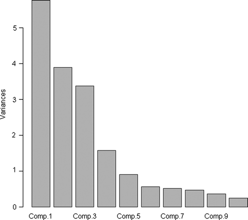 Figure 4.  Eigen value of the 10 first principal components.