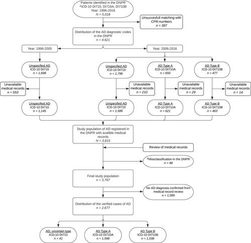 Figure 1 Flowchart of the validation process including distributions of diagnostic codes in both the DNPR and the validated cases.
