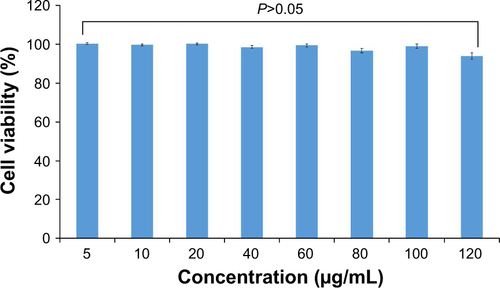 Figure S4 The cytotoxicity of GPF on HeLa cells, n=3.Abbreviation: GPF, graphene oxide-poly-l-lysine hydrobromide/folic acid.