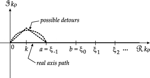Figure 1. Real axis integration path in the complex -plane, with possible detours.