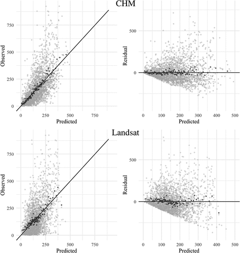 Figure 3. GSV (m3 ha−1) observation vs prediction scatters plot and residuals. On the top: CHM model prediction, on the bottom: Landsat model prediction. Darker dots are average of aggregations of 25 observations.