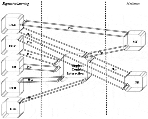 Figure 1. Conceptual model and hypotheses