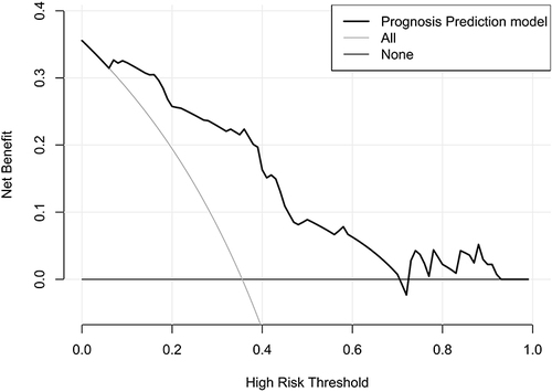 Figure 10 Decision curve evaluating prognostic prediction model following aneurysmal subarachnoid hemorrhage. The model, in which Hunt-Hess scores, modified Fisher scores and serum sestrin2 levels were integrated, was of clinical benefit.