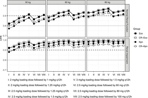 Figure 3 Cumulative fraction of response (CFR) to polymyxin B against the tested Eco and Kpn isolated from BRICS.